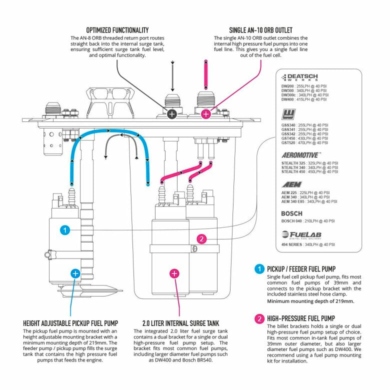 Nuke CFC Unit - Low profile Competition Fuel Cell Unit, with integrated fuel surge tank